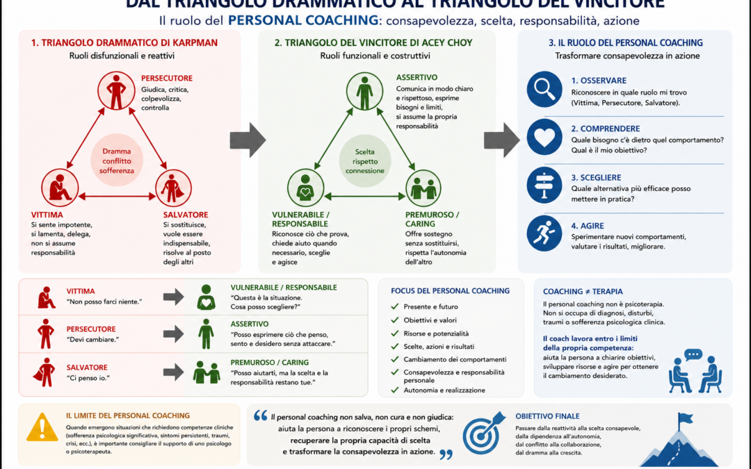 Dal Triangolo negativo al Triangolo vincente: come il Personal Coaching può aiutarti ad uscirne.